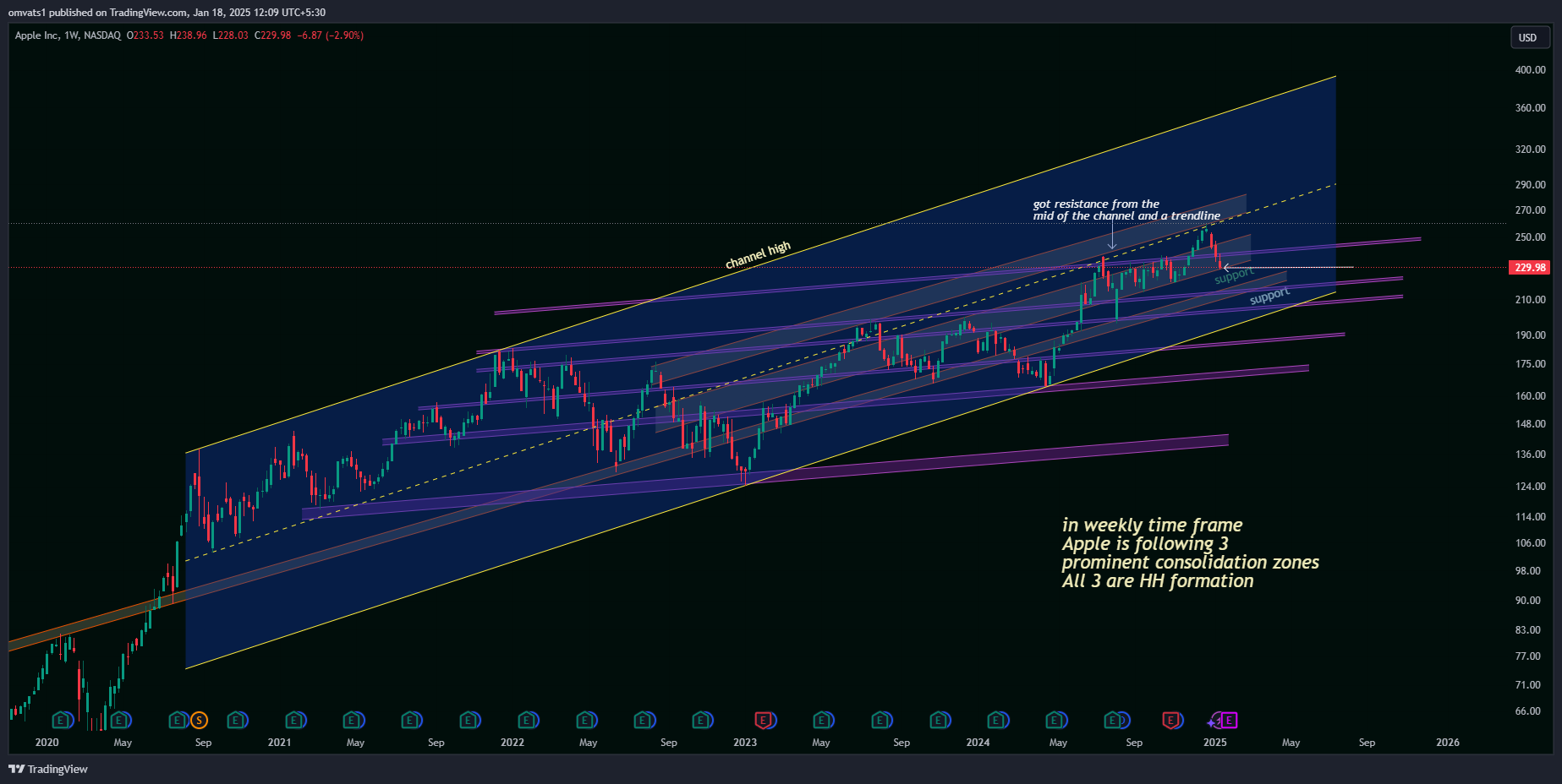 BATS:AAPL Chart Image by omvats1