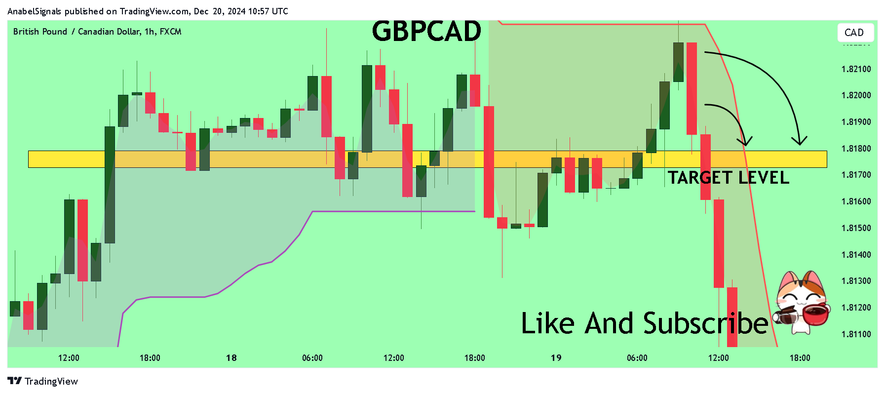 FX:GBPCAD Chart Image by AnabelSignals