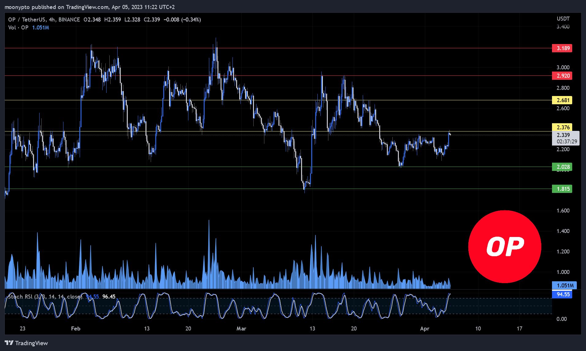 BINANCE:OPUSDT Chart Image by moonypto
