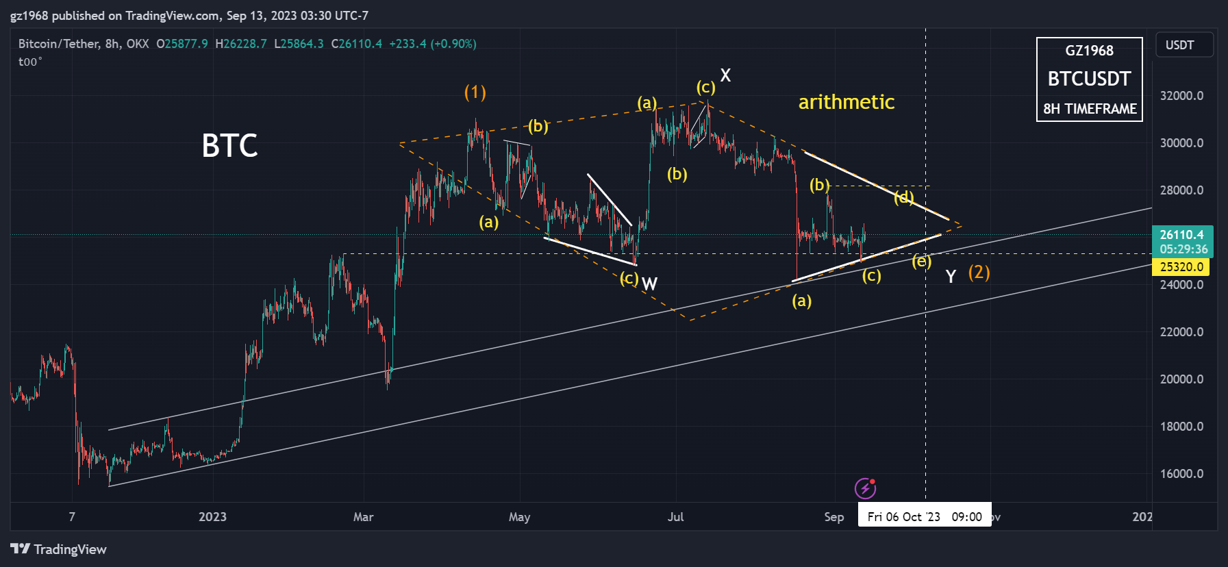 OKX:BTCUSDT Chart Image by gz1968