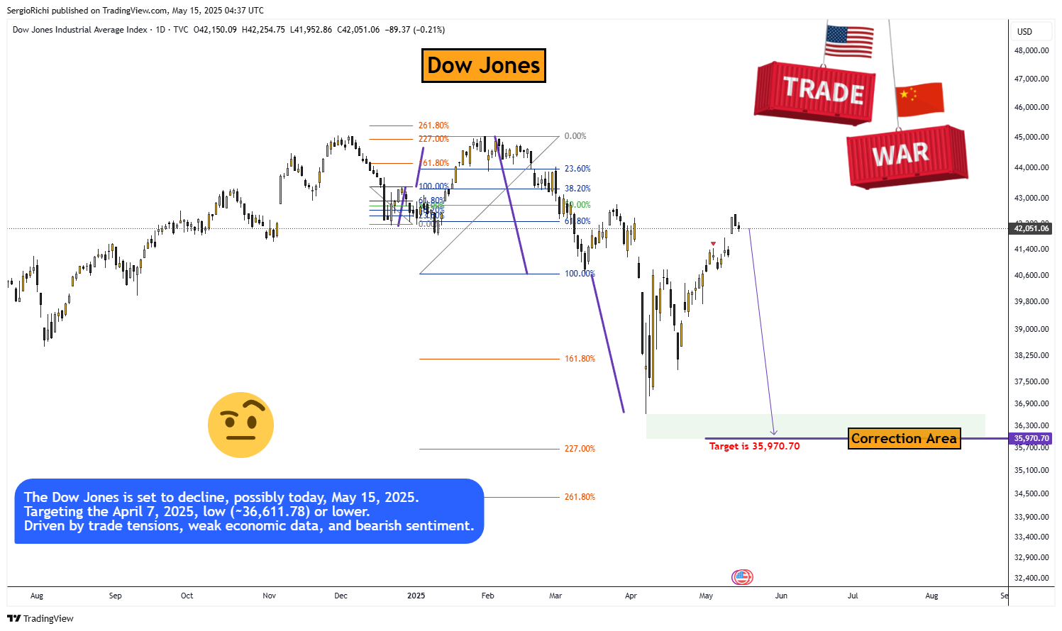 TVC:DJI Chart Image by SergioRichi