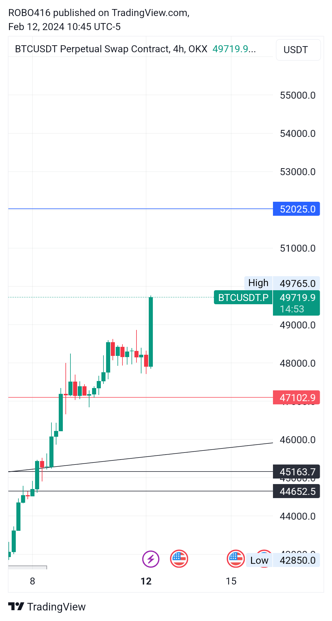 OKX:BTCUSDT.P Chart Image by ROBO416