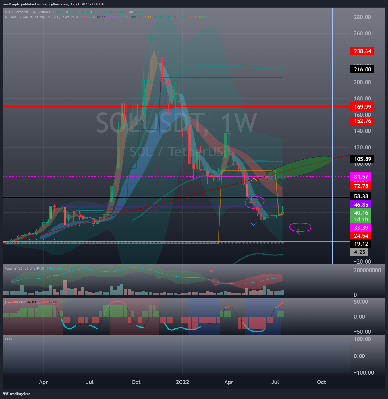 BINANCE:SOLUSDT Chart Image by readCrypto