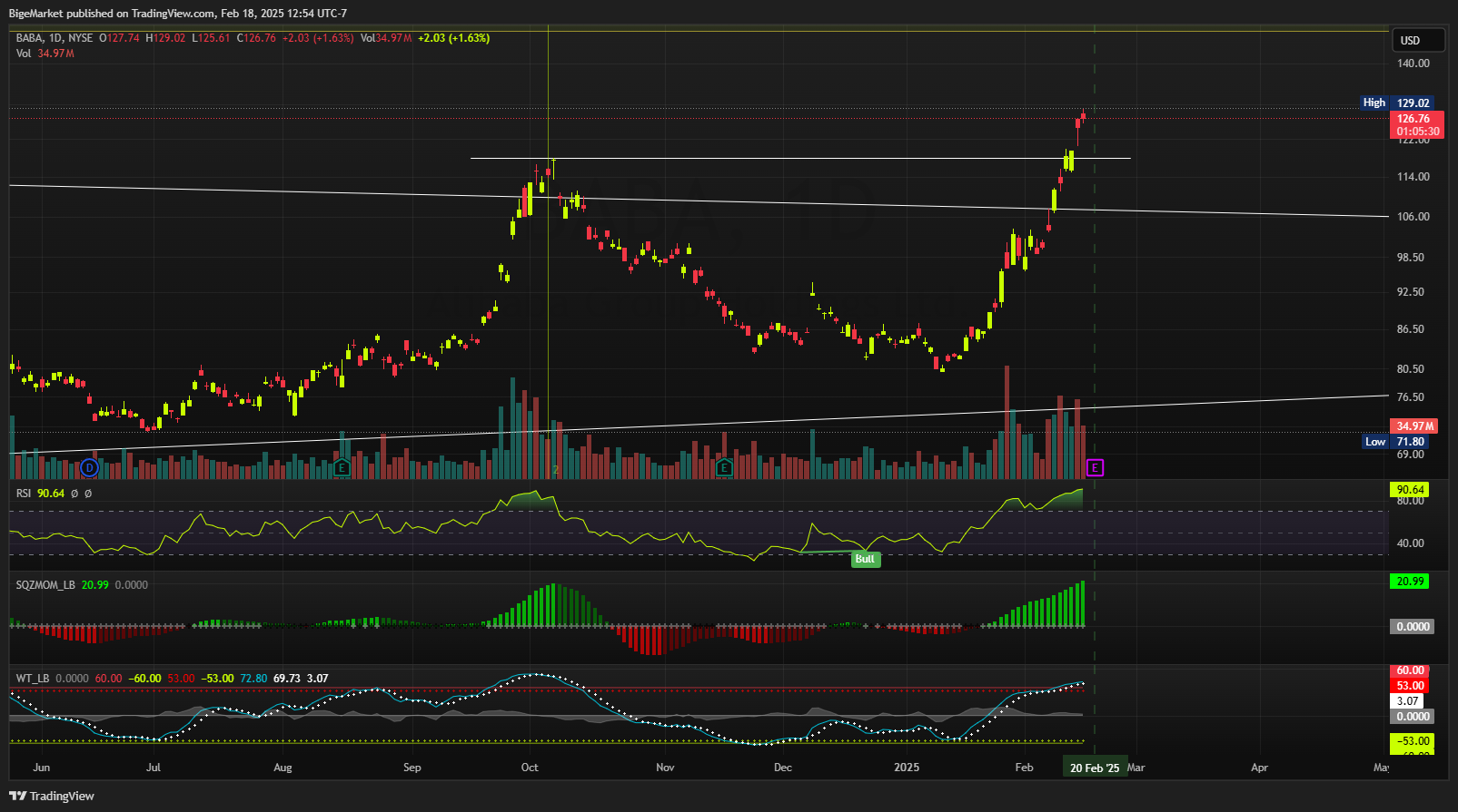 BATS:BABA Chart Image by BigeMarket