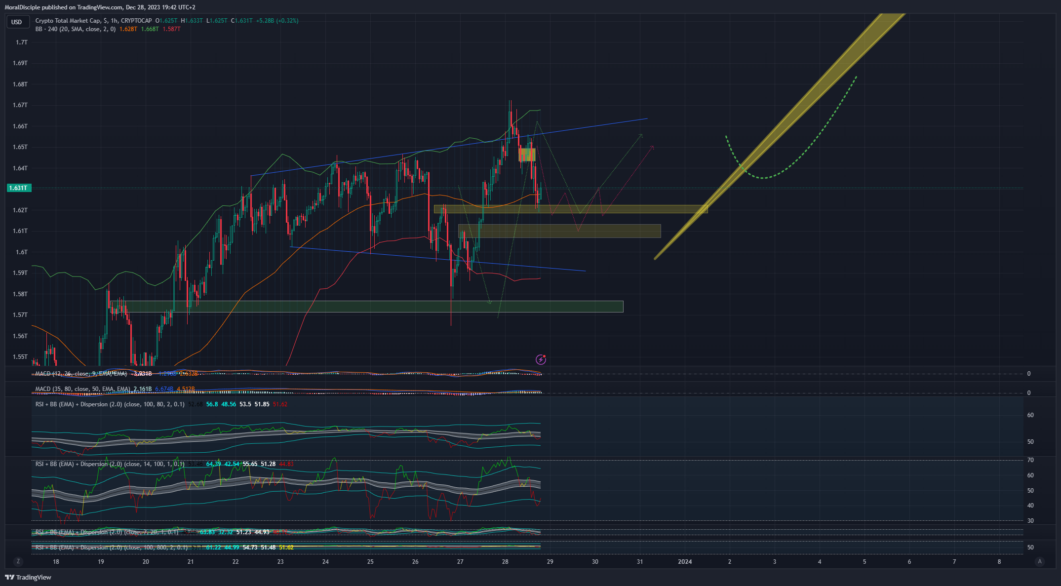 CRYPTOCAP:TOTAL Chart Image by MoralDisciple