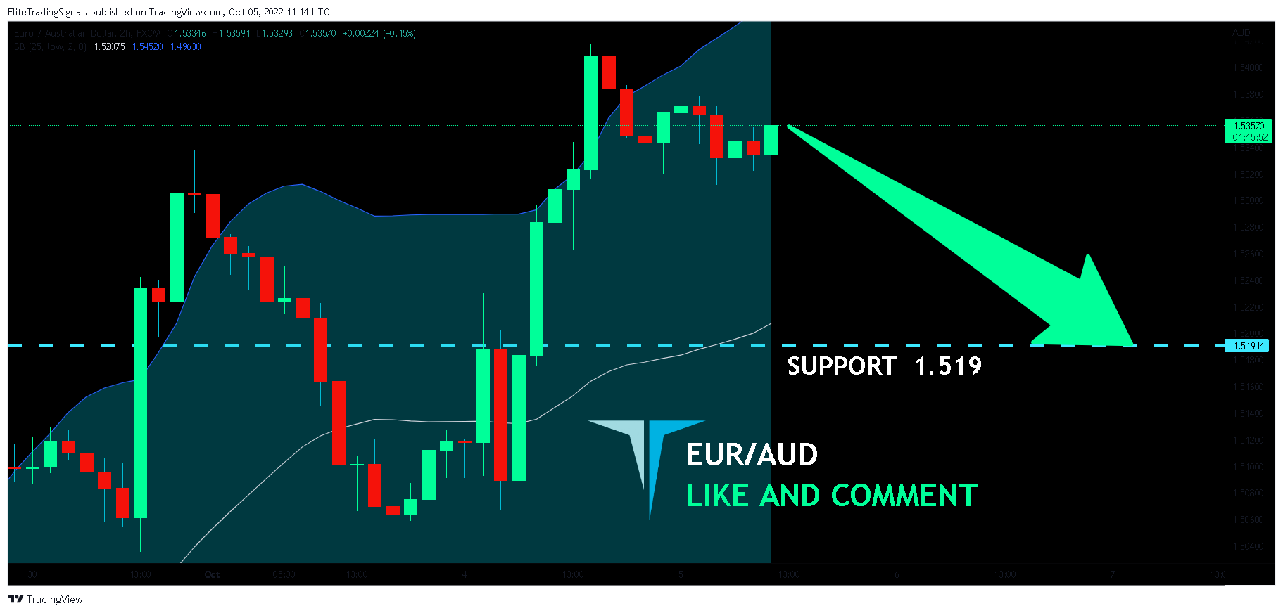 FX:EURAUD Chart Image by EliteTradingSignals