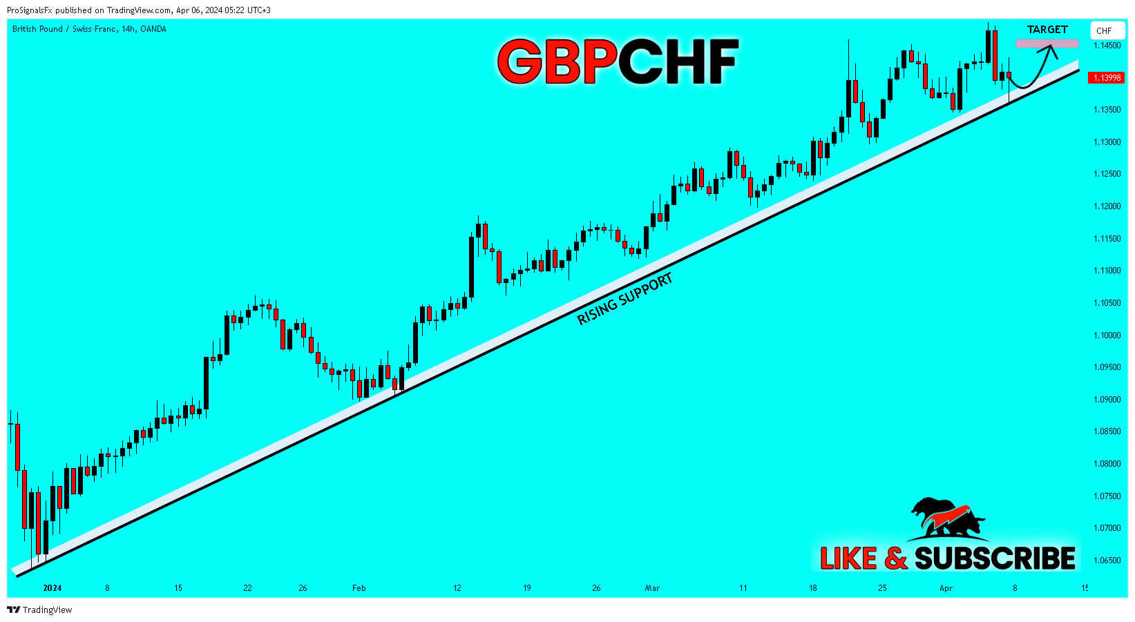 OANDA:GBPCHF Chart Image by ProSignalsFx