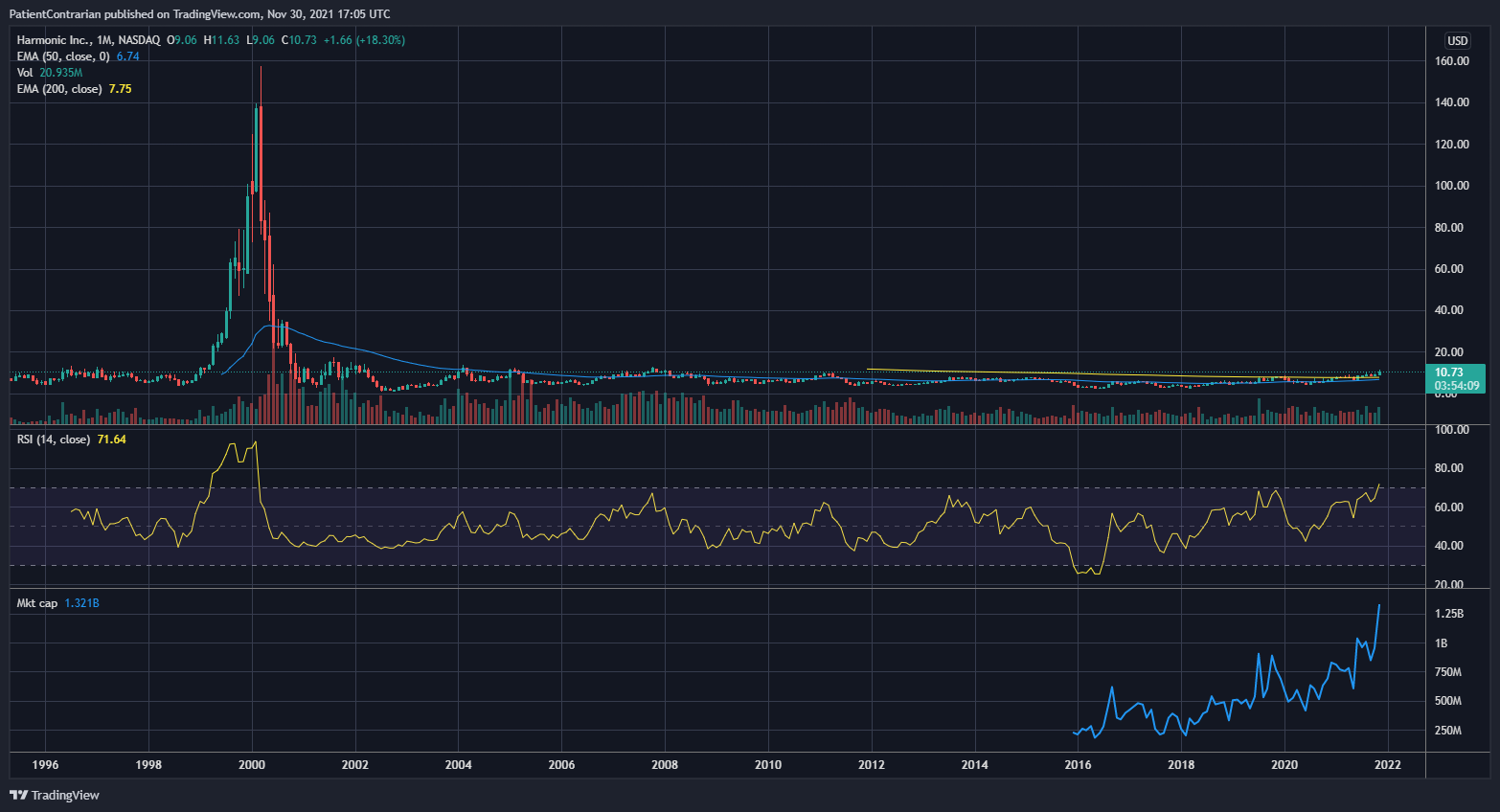 NASDAQ:HLIT Chart Image by PatientContrarian