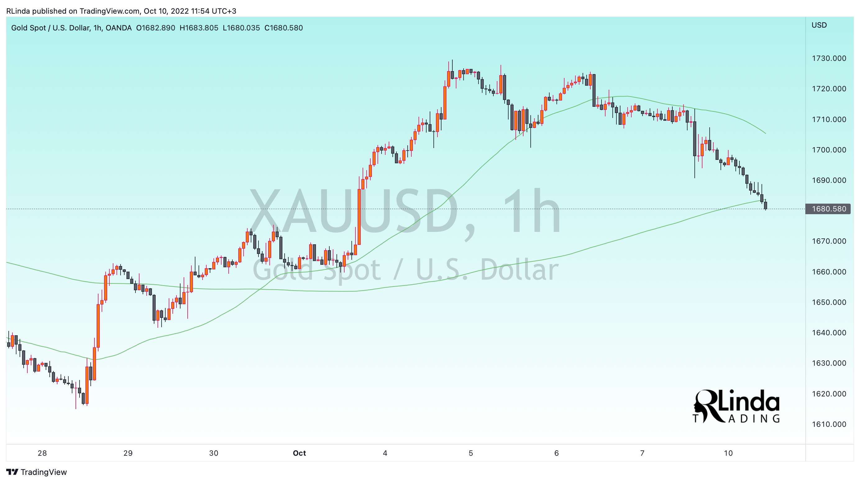 OANDA:XAUUSD Chart Image by RLinda
