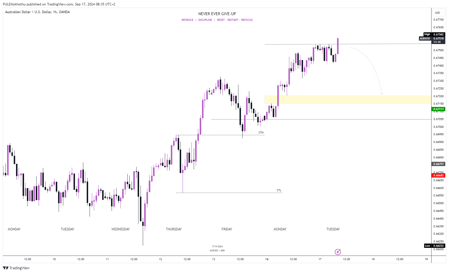 OANDA:AUDUSD Chart Image by PULEMokhothu