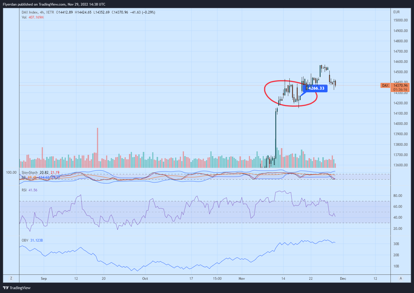XETR:DAX Chart Image by Flyerdan