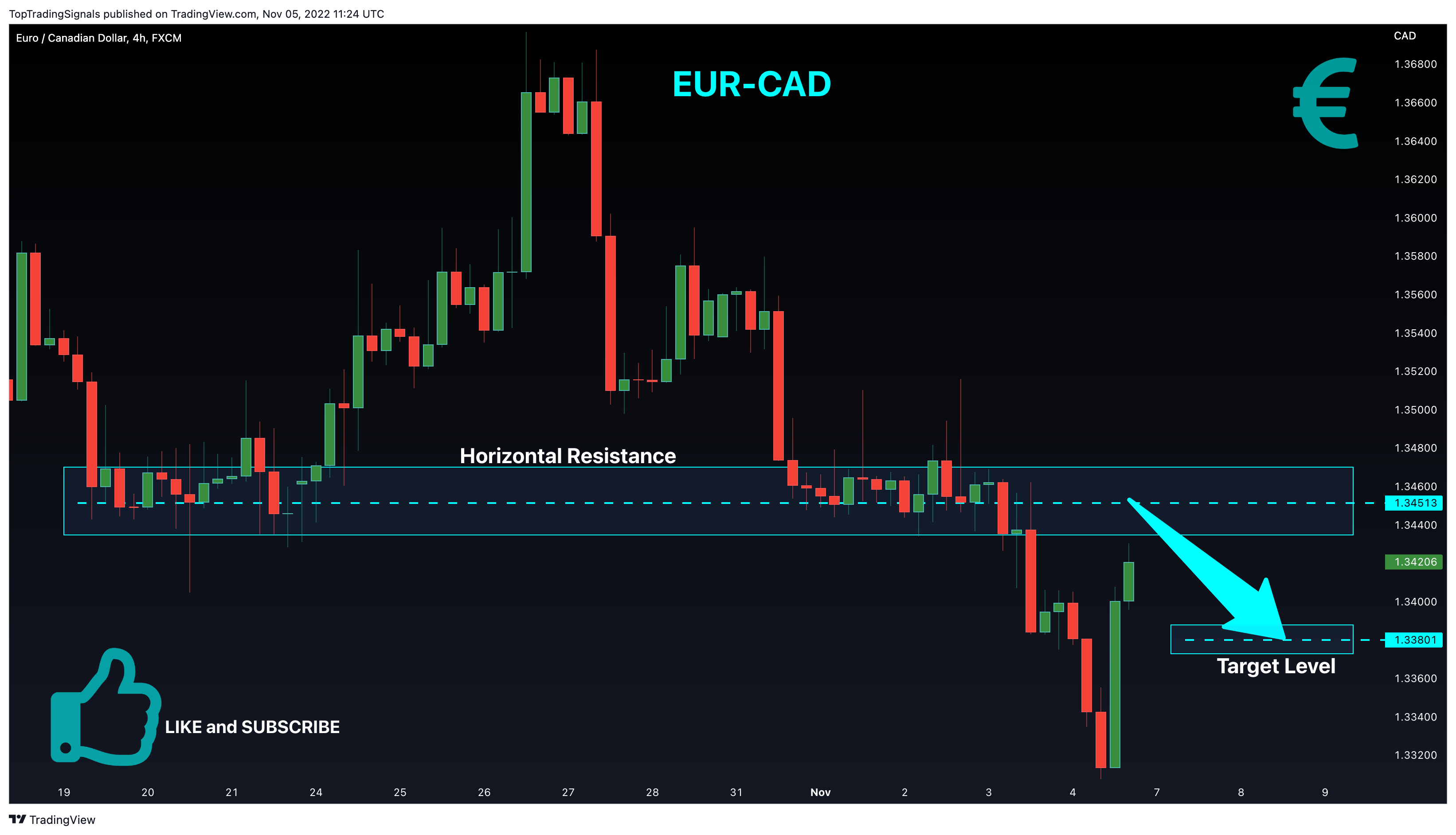 FX:EURCAD Chart Image by TopTradingSignals