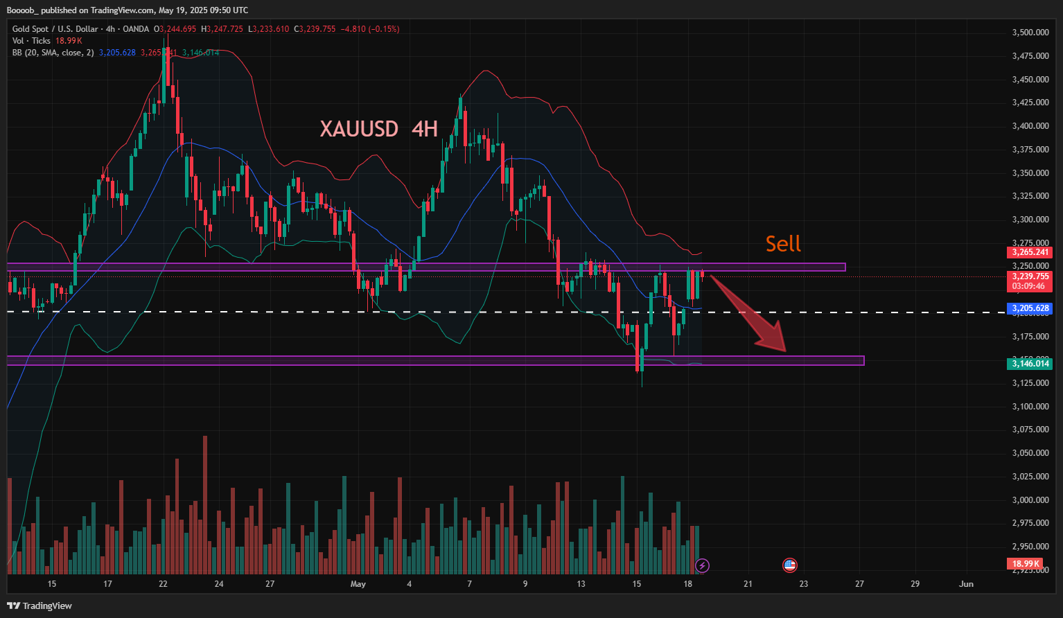 OANDA:XAUUSD Chart Image by Boooob_