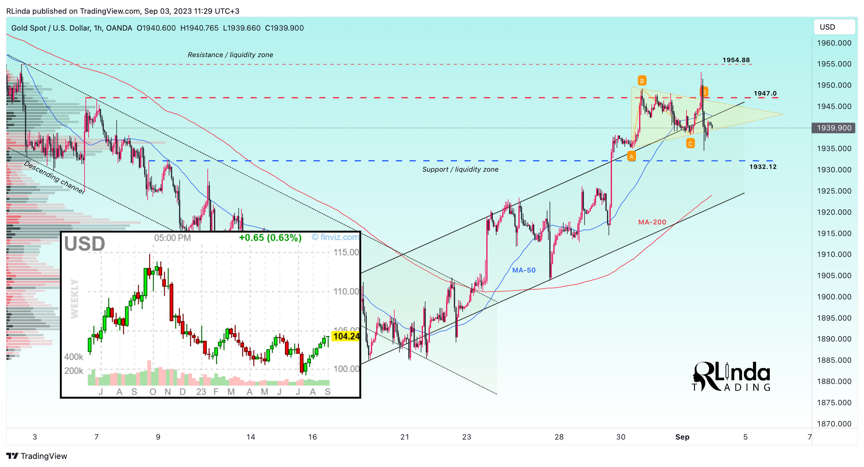 OANDA:XAUUSD Chart Image by RLinda