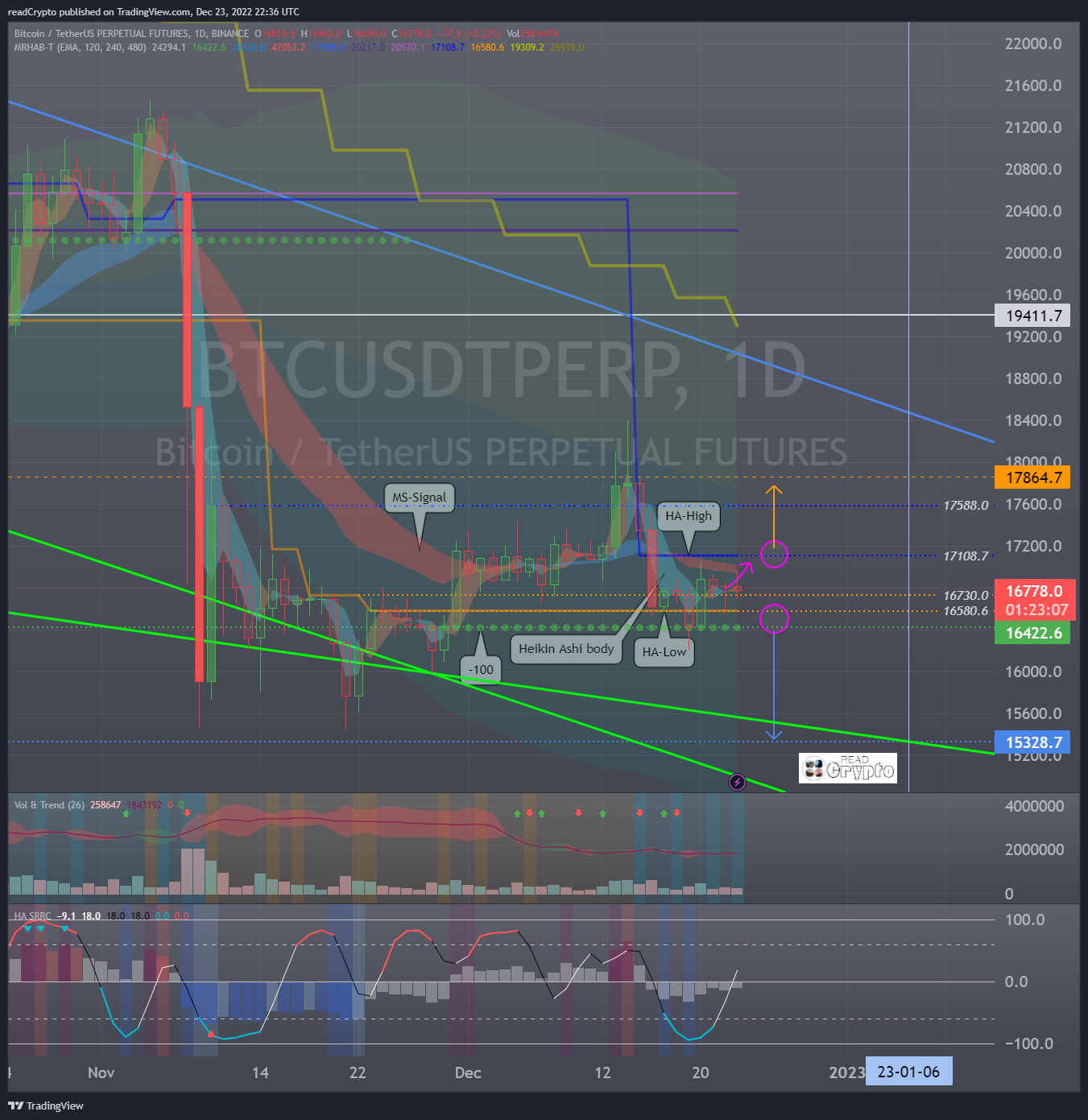 BINANCE:BTCUSDTPERP Chart Image by readCrypto