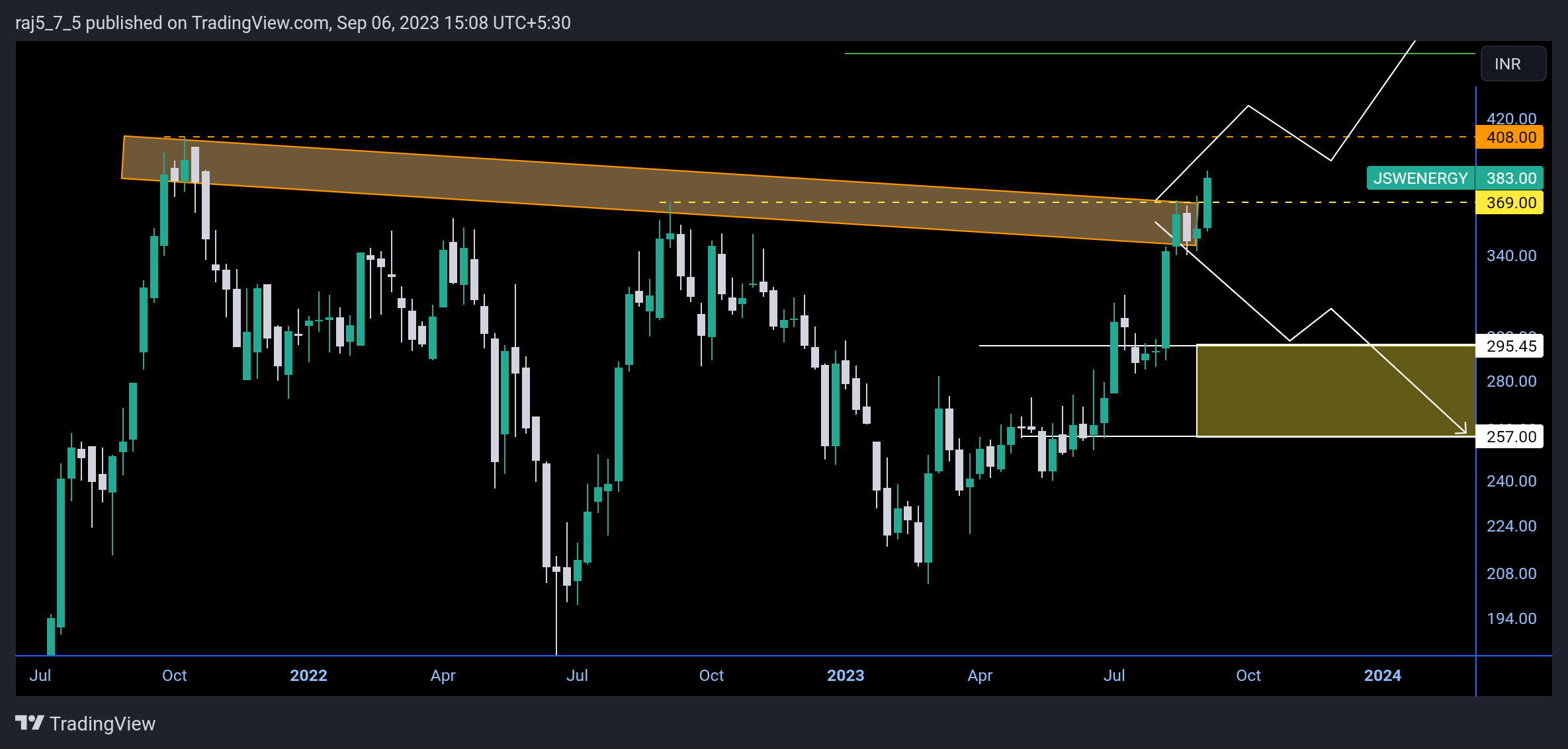 NSE:JSWENERGY Chart Image by raj5_7_5
