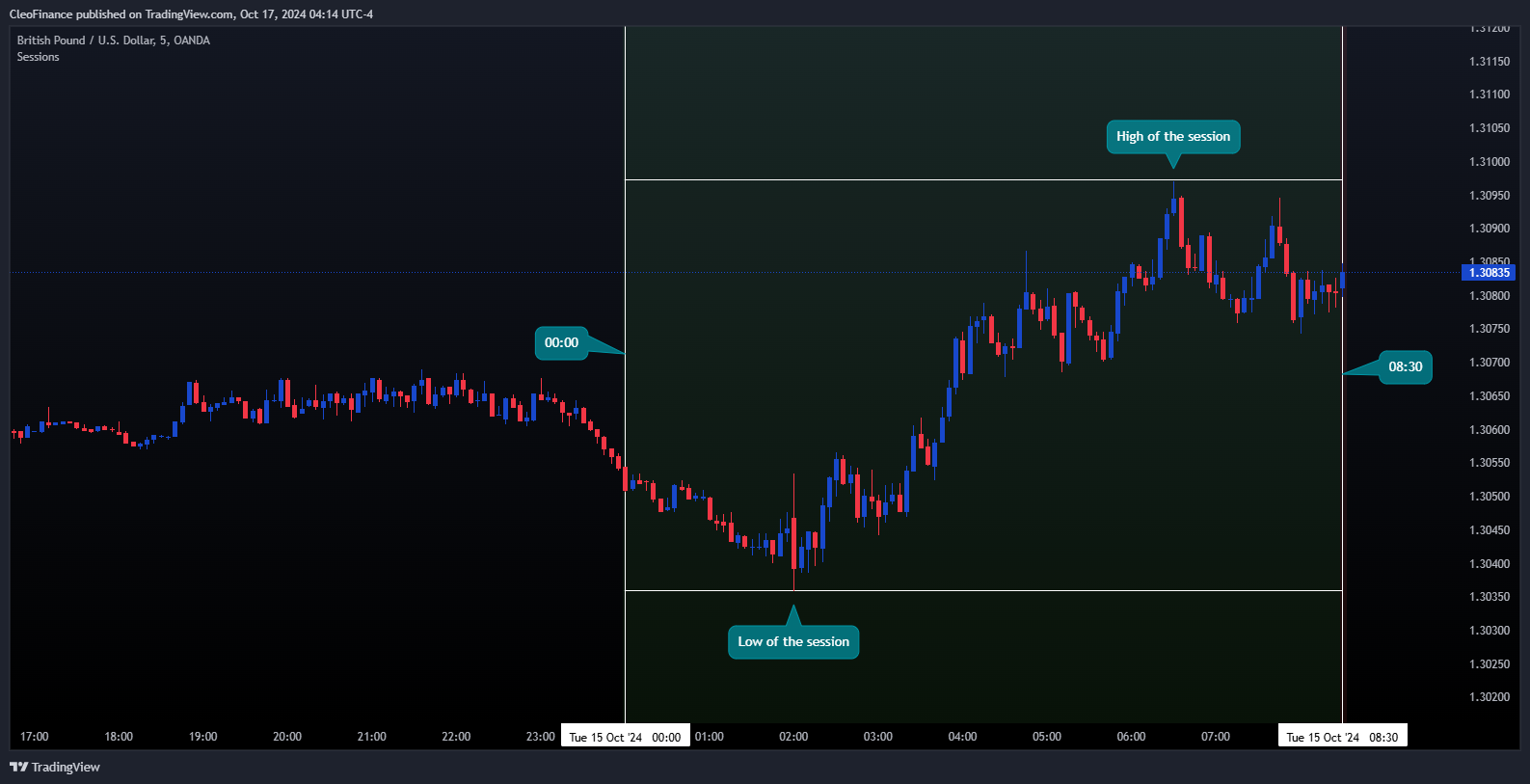 OANDA:GBPUSD Chart Image by CleoFinance