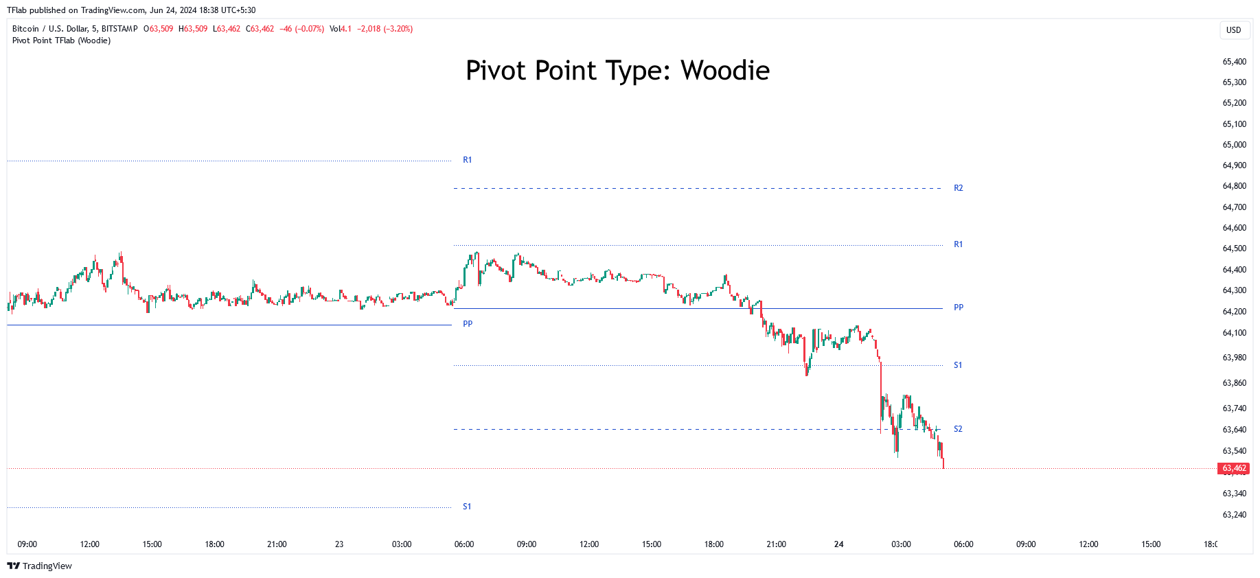 BITSTAMP:BTCUSD Chart Image by TFlab