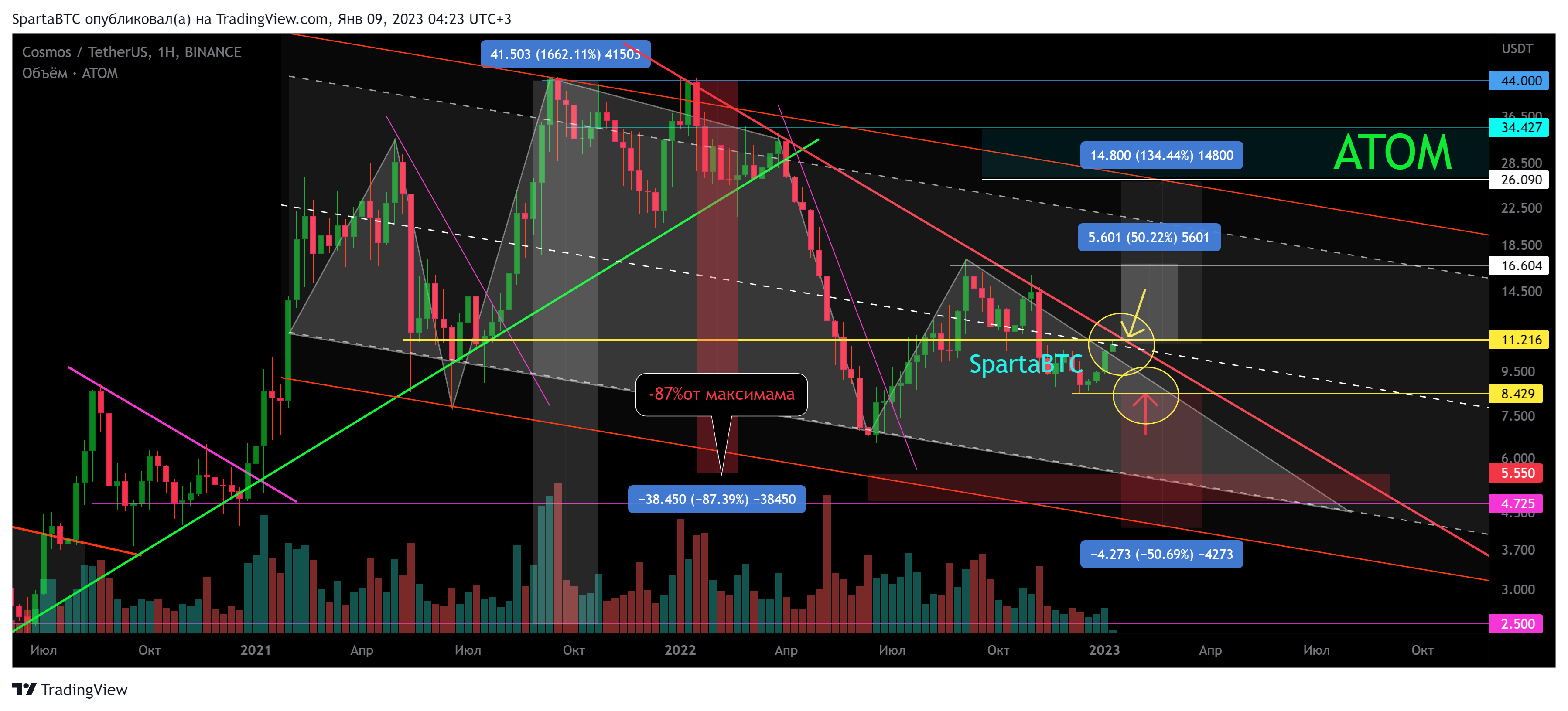 BINANCE:ATOMUSDT Chart Image by SpartaBTC