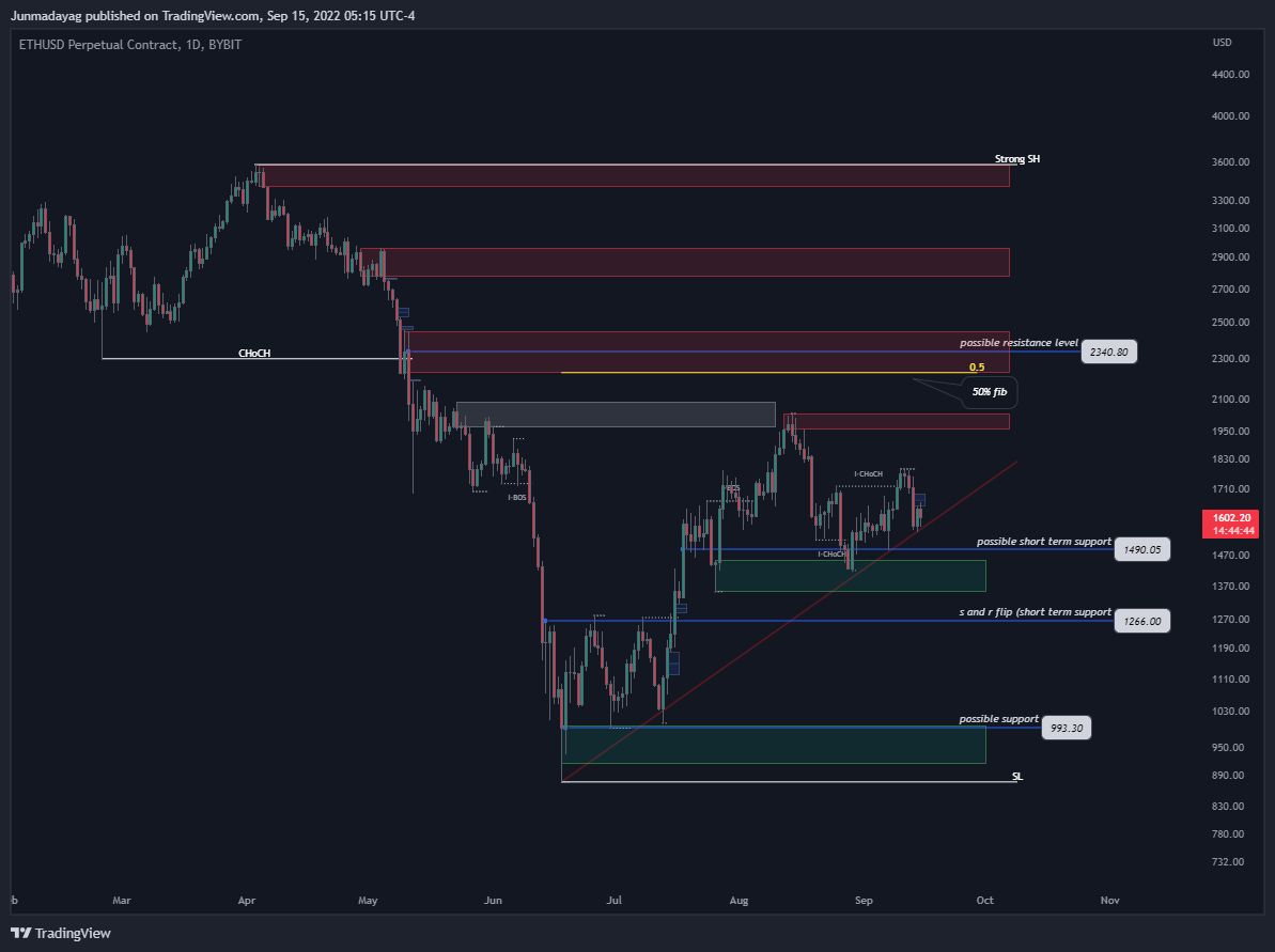 BYBIT:ETHUSD Chart Image by Junmadayag