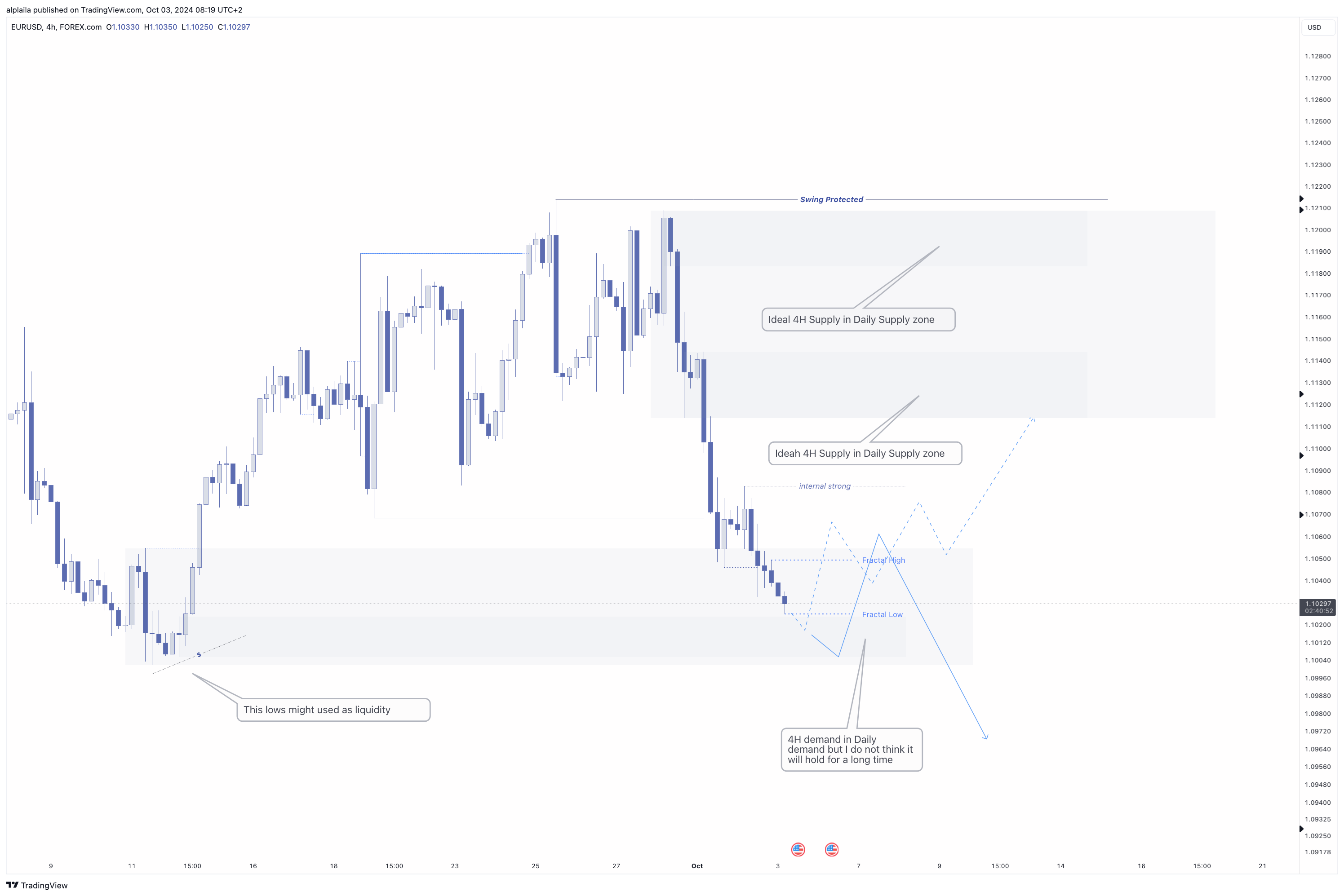 FOREXCOM:EURUSD Chart Image by alplaila
