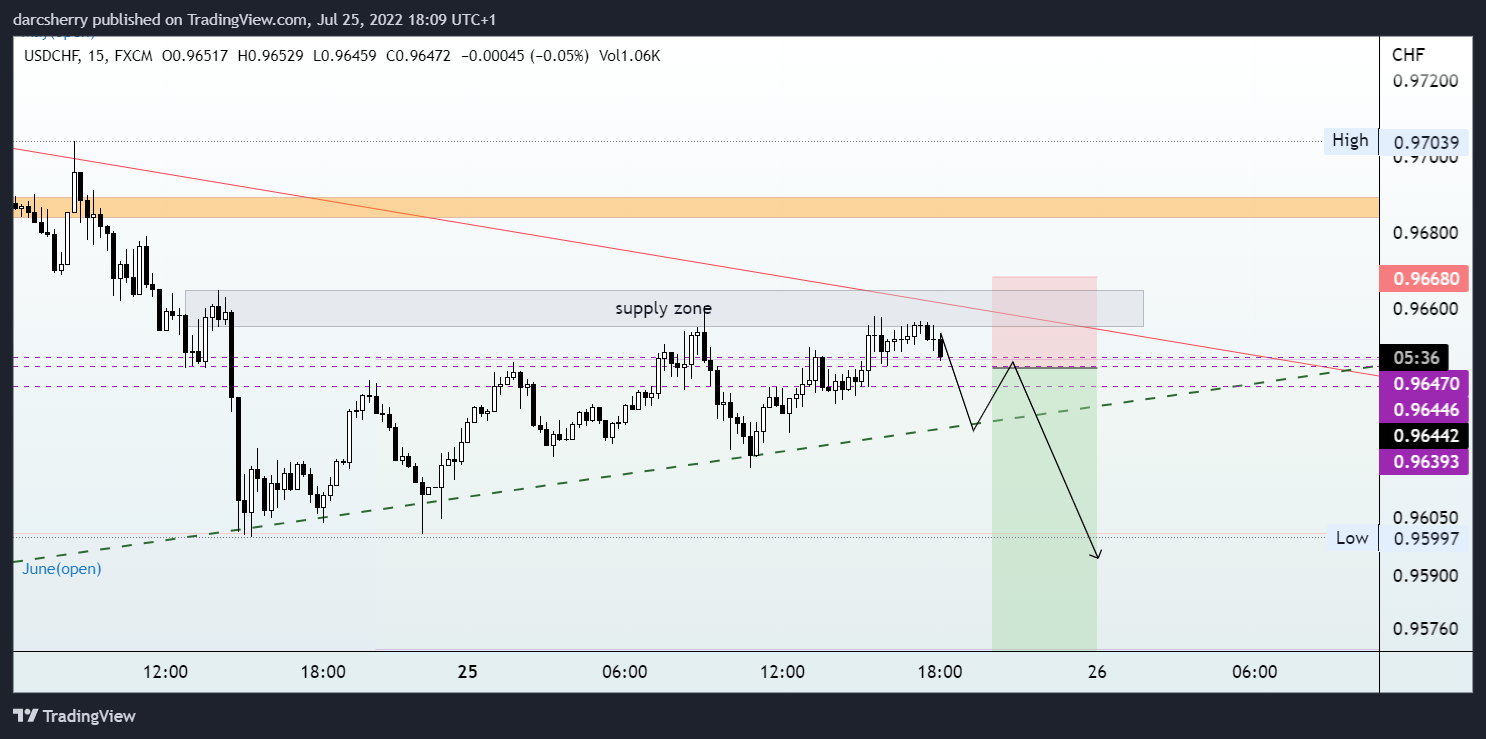 FX:USDCHF Chart Image by darcsherry