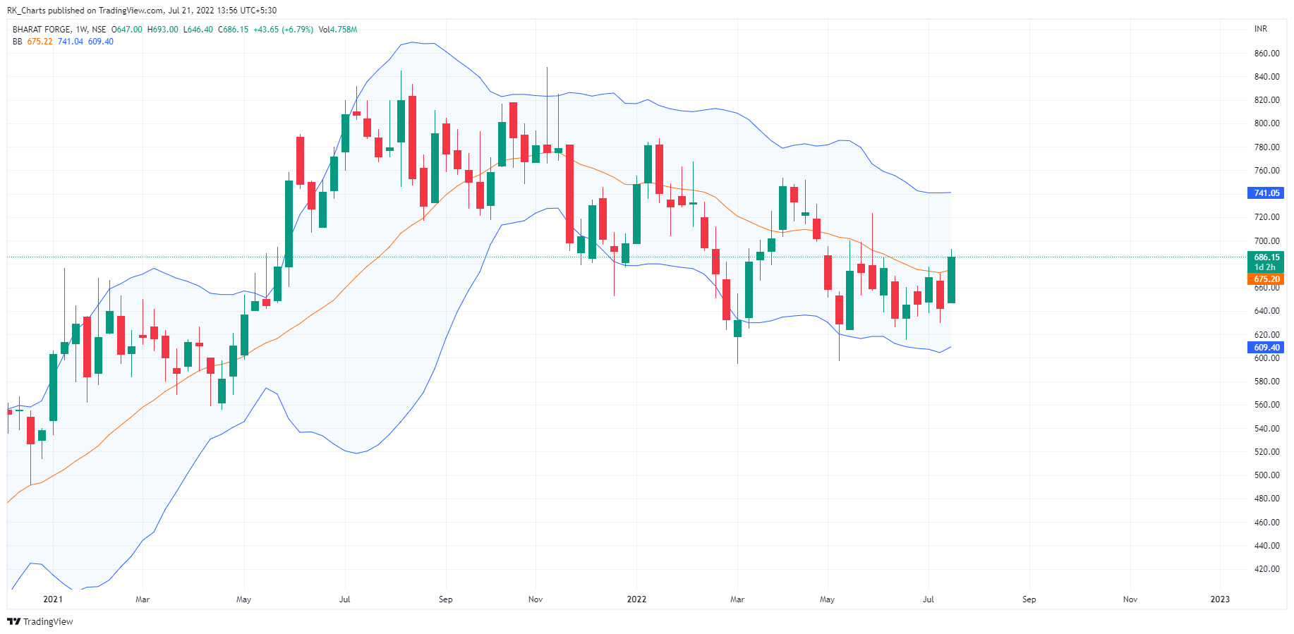 NSE:BHARATFORG Chart Image by RK_Chaarts