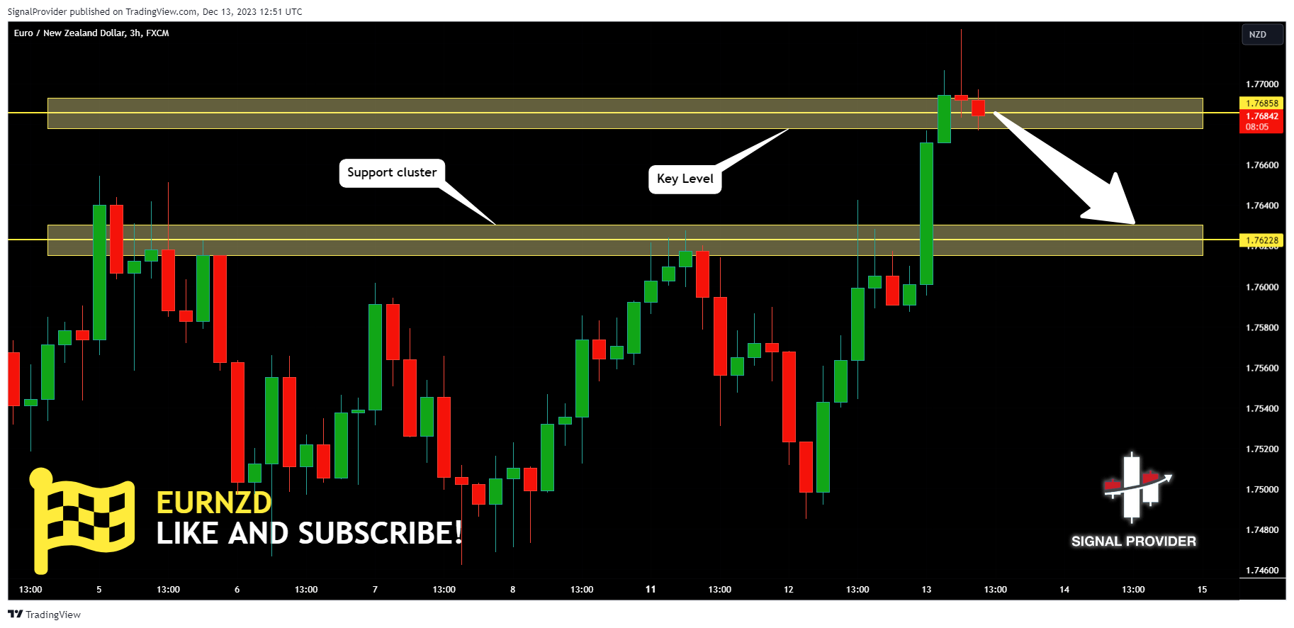 FX:EURNZD Chart Image by SignalProvider