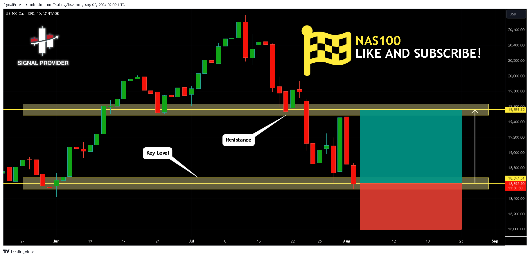 VANTAGE:NAS100 Chart Image by SignalProvider