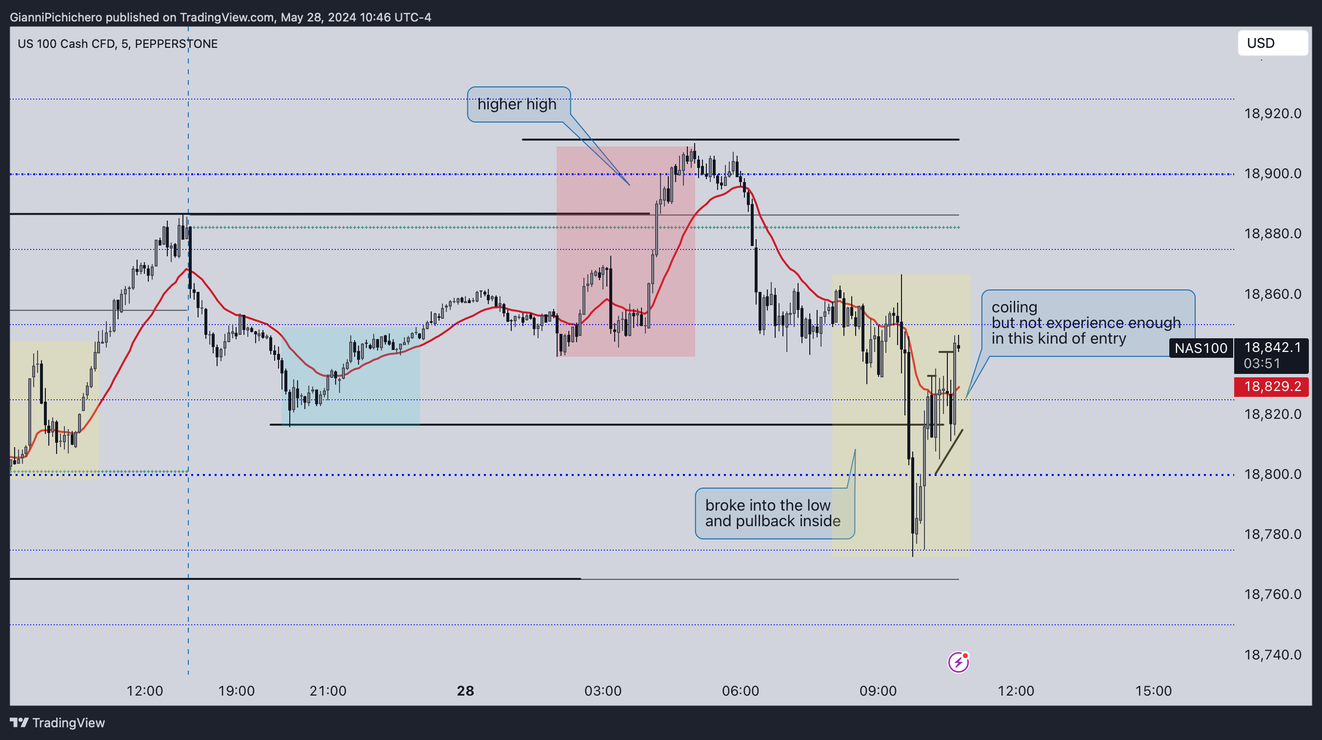 PEPPERSTONE:NAS100 Chart Image by GianniPichichero