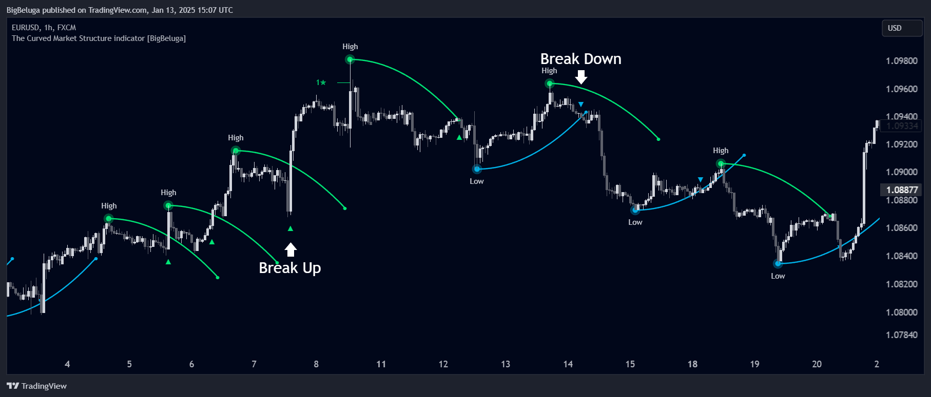 FX:EURUSD Chart Image by BigBeluga