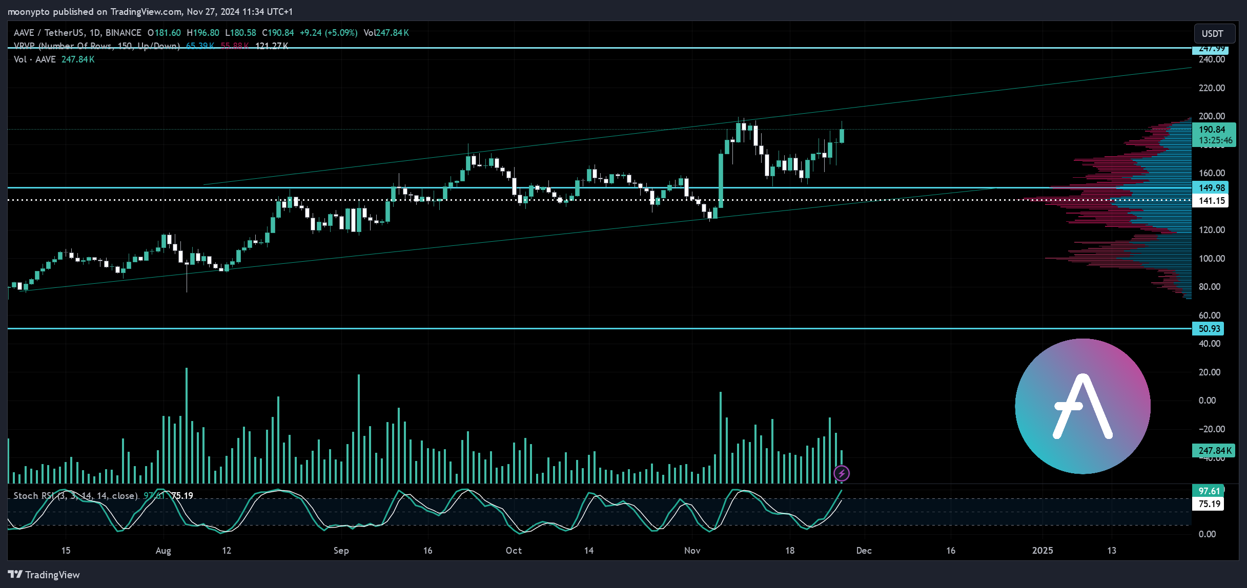BINANCE:AAVEUSDT Chart Image by moonypto