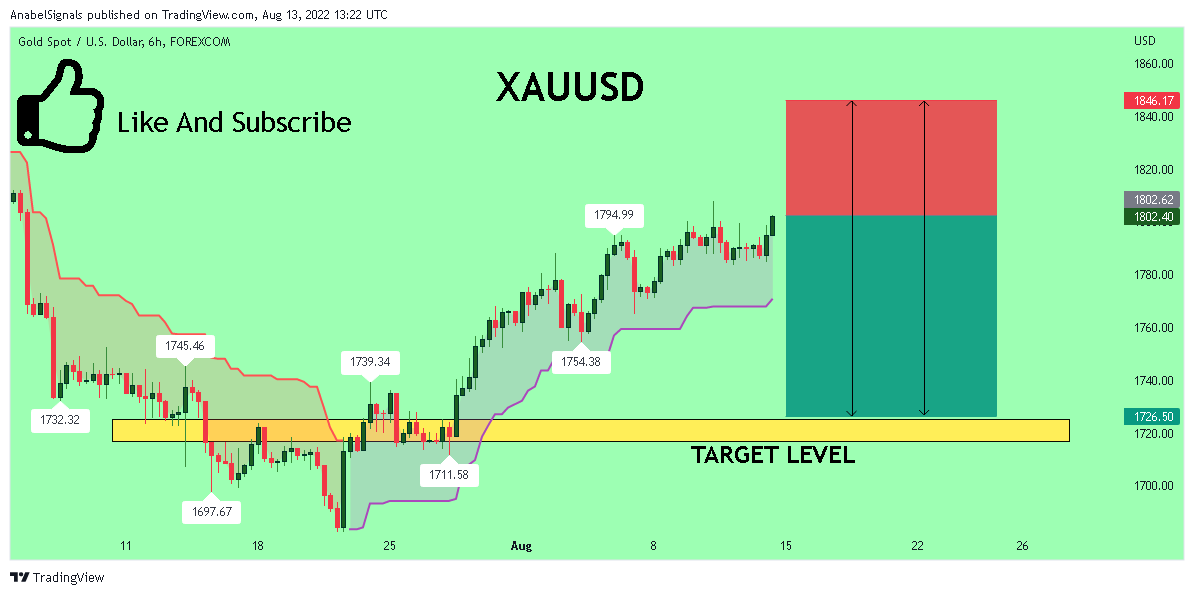 FOREXCOM:XAUUSD Chart Image by AnabelSignals