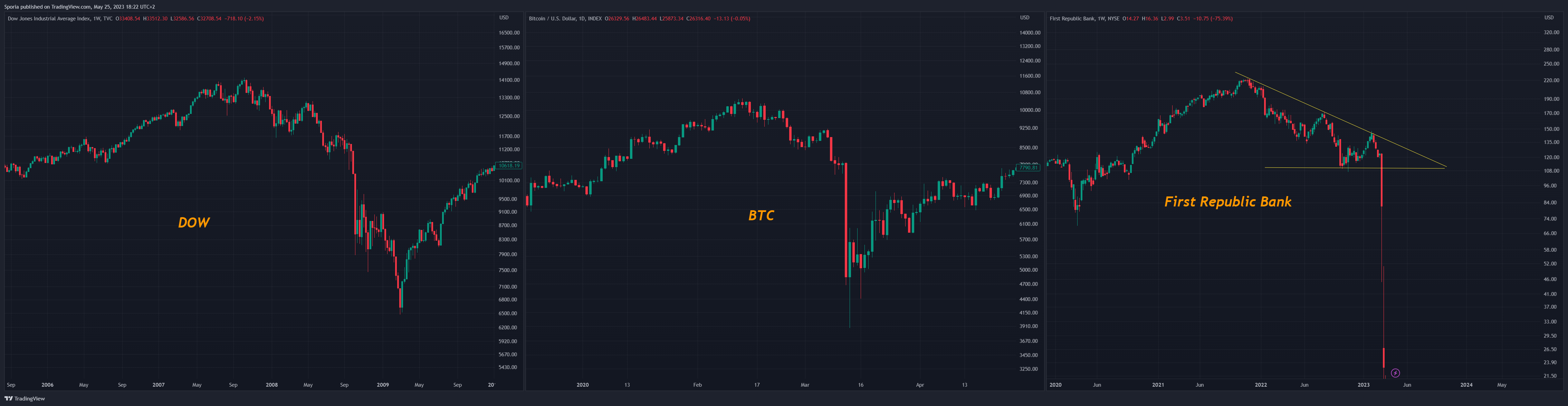 NYSE:FRC Chart Image by Sporia