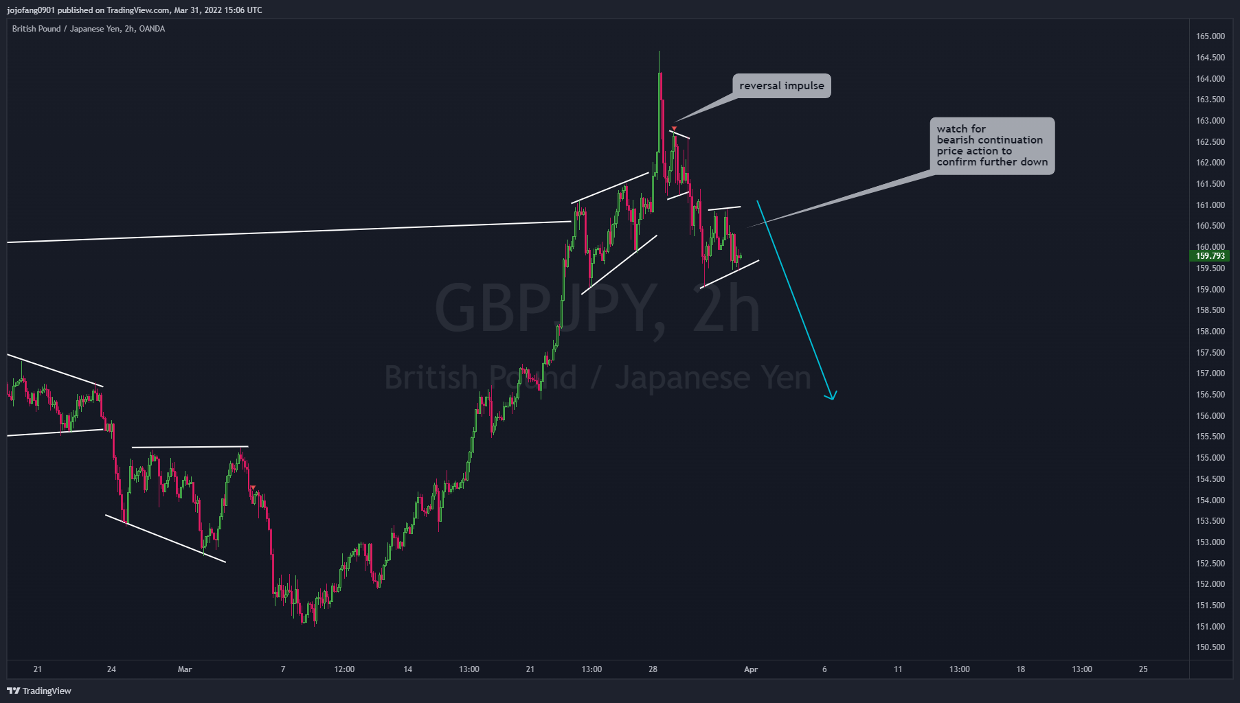 OANDA:GBPJPY Chart Image by jojofang0901