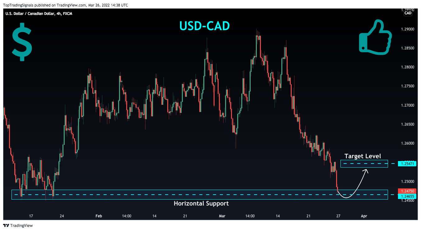 FX:USDCAD Chart Image by TopTradingSignals