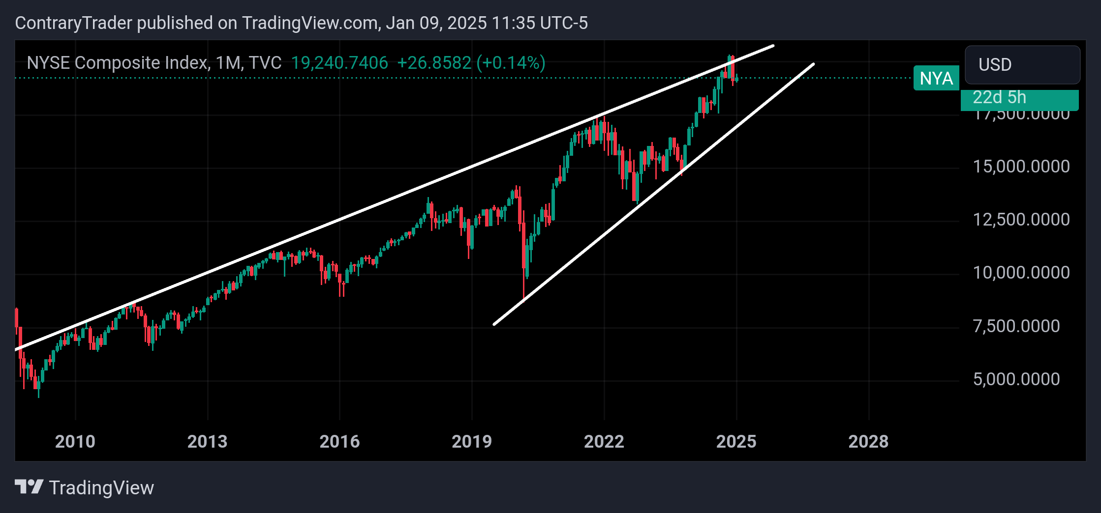 TVC:NYA Chart Image by ContraryTrader