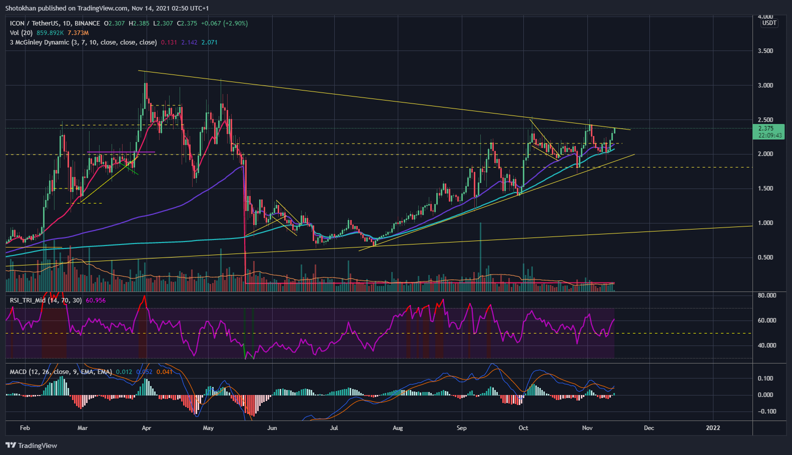 BINANCE:ICXUSDT Chart Image by Shotokhan
