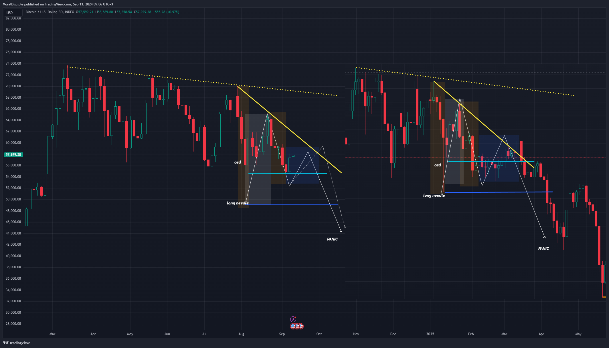 INDEX:BTCUSD Chart Image by MoralDisciple
