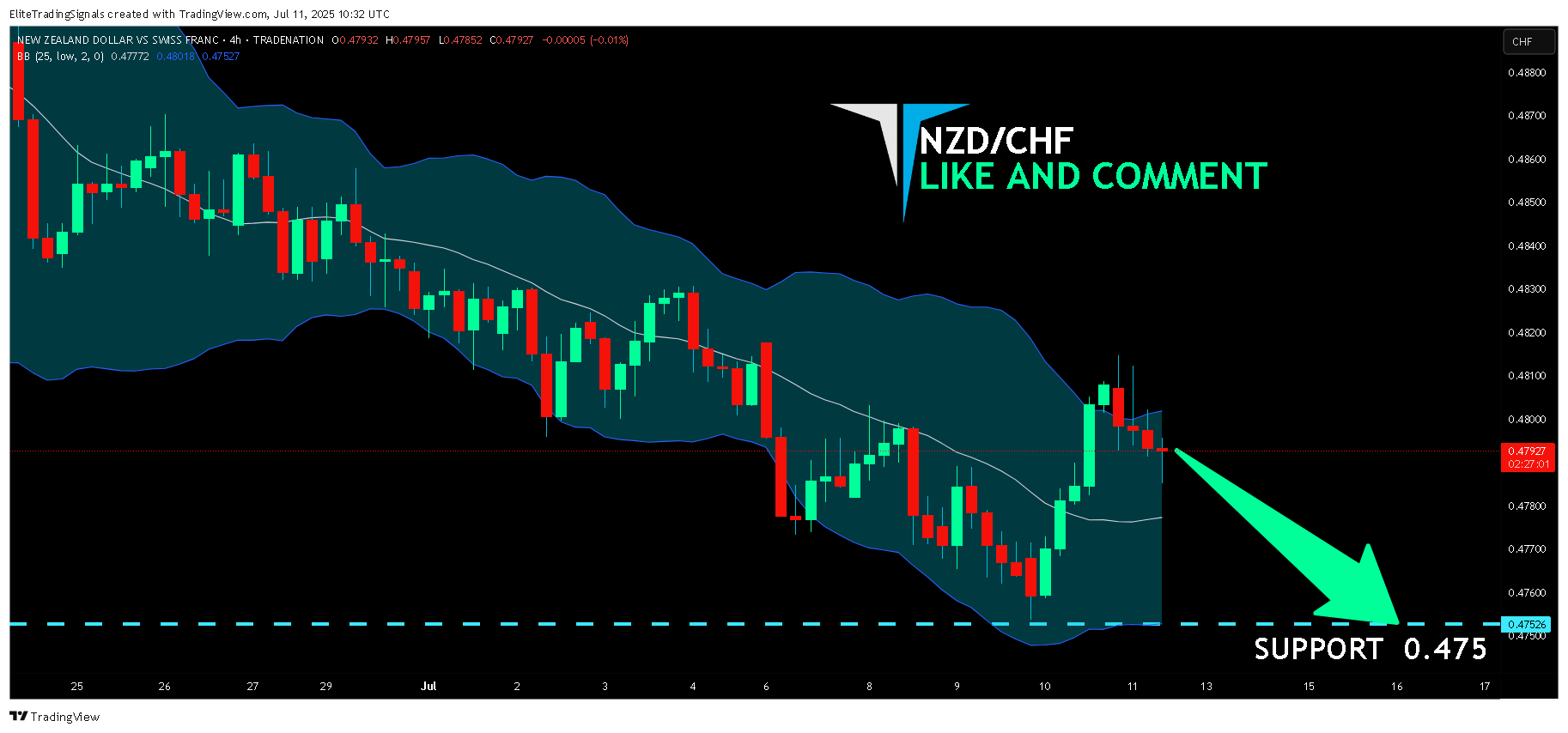 TRADENATION:NZDCHF Chart Image by EliteTradingSignals