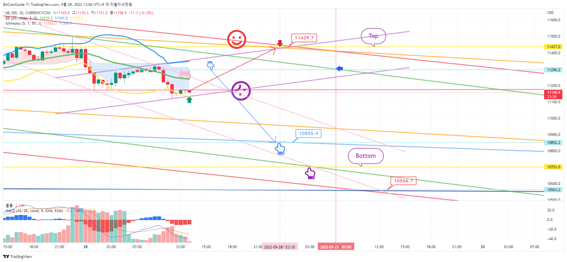 CURRENCYCOM:US100 Chart Image by BitCoinGuide