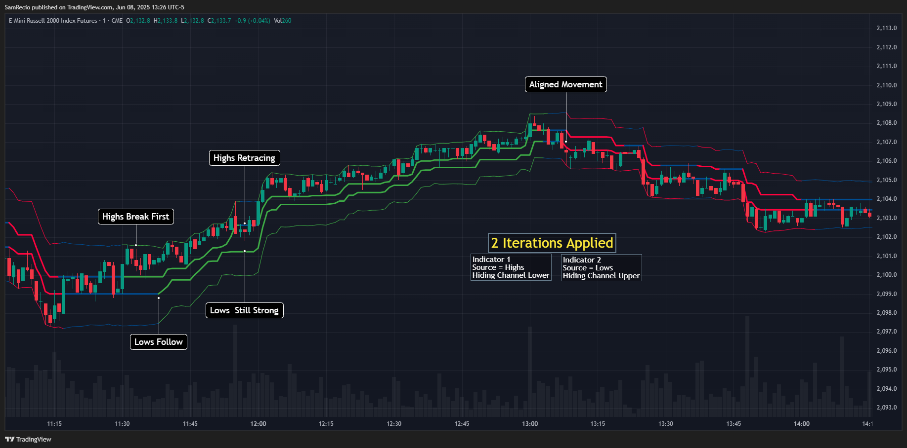 CME_MINI:RTY1! Chart Image by SamRecio
