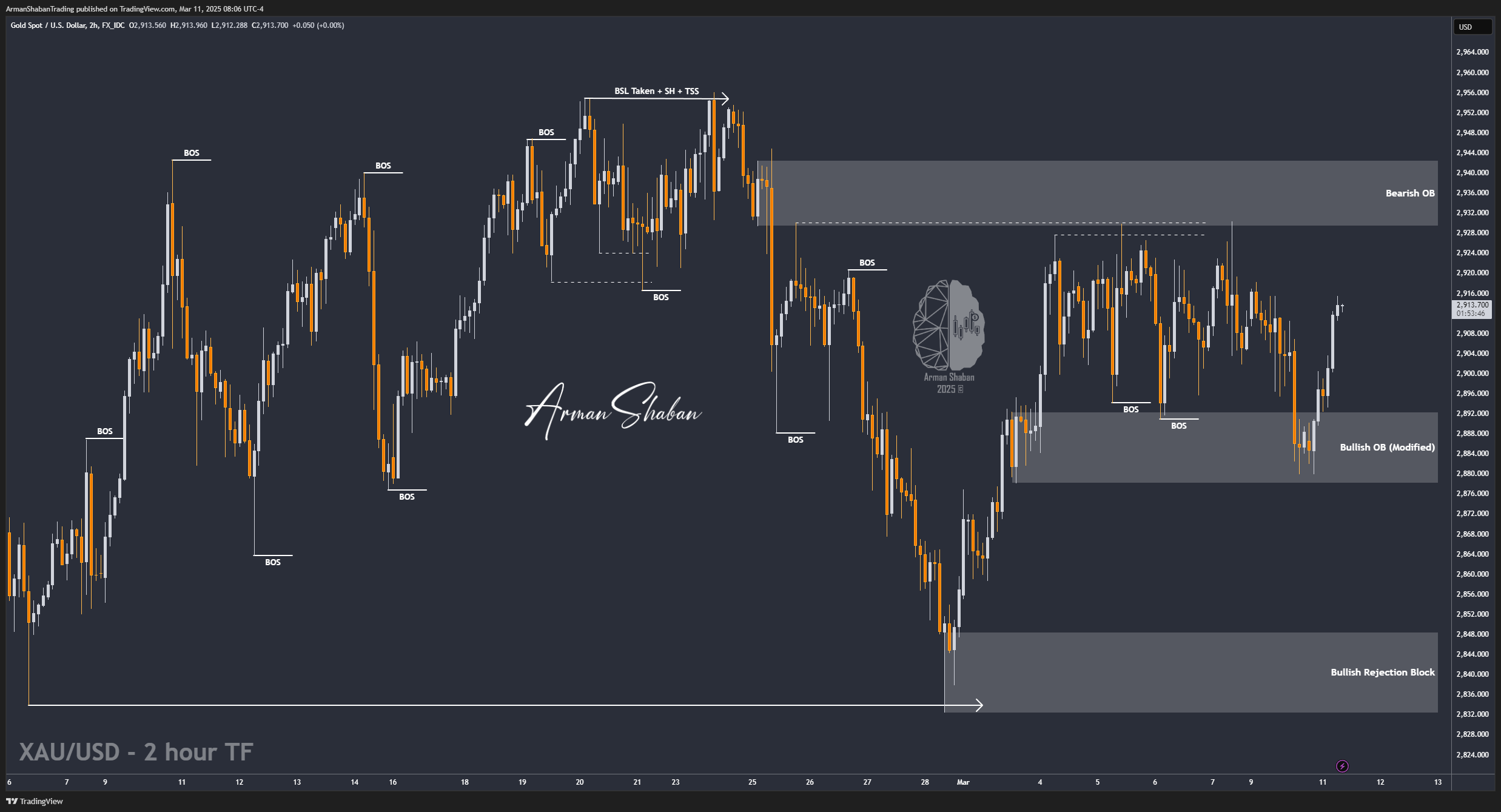 FX_IDC:XAUUSD Chart Image by ArmanShabanTrading