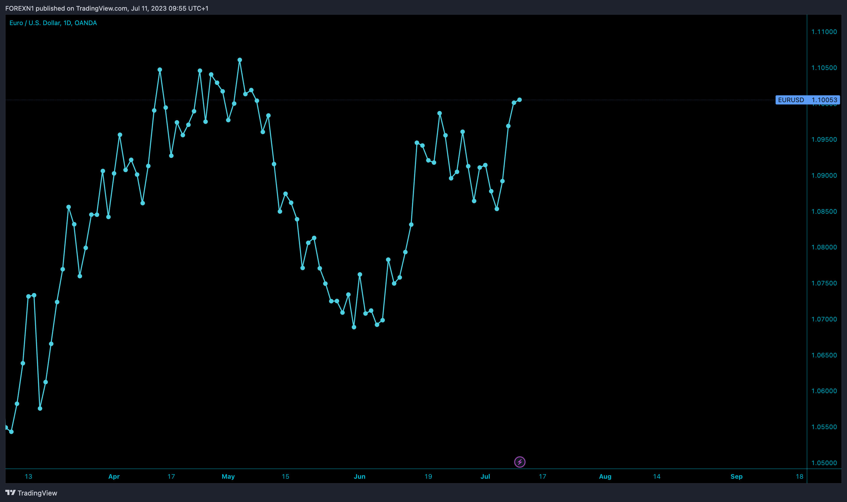 OANDA:EURUSD Chart Image by FOREXN1