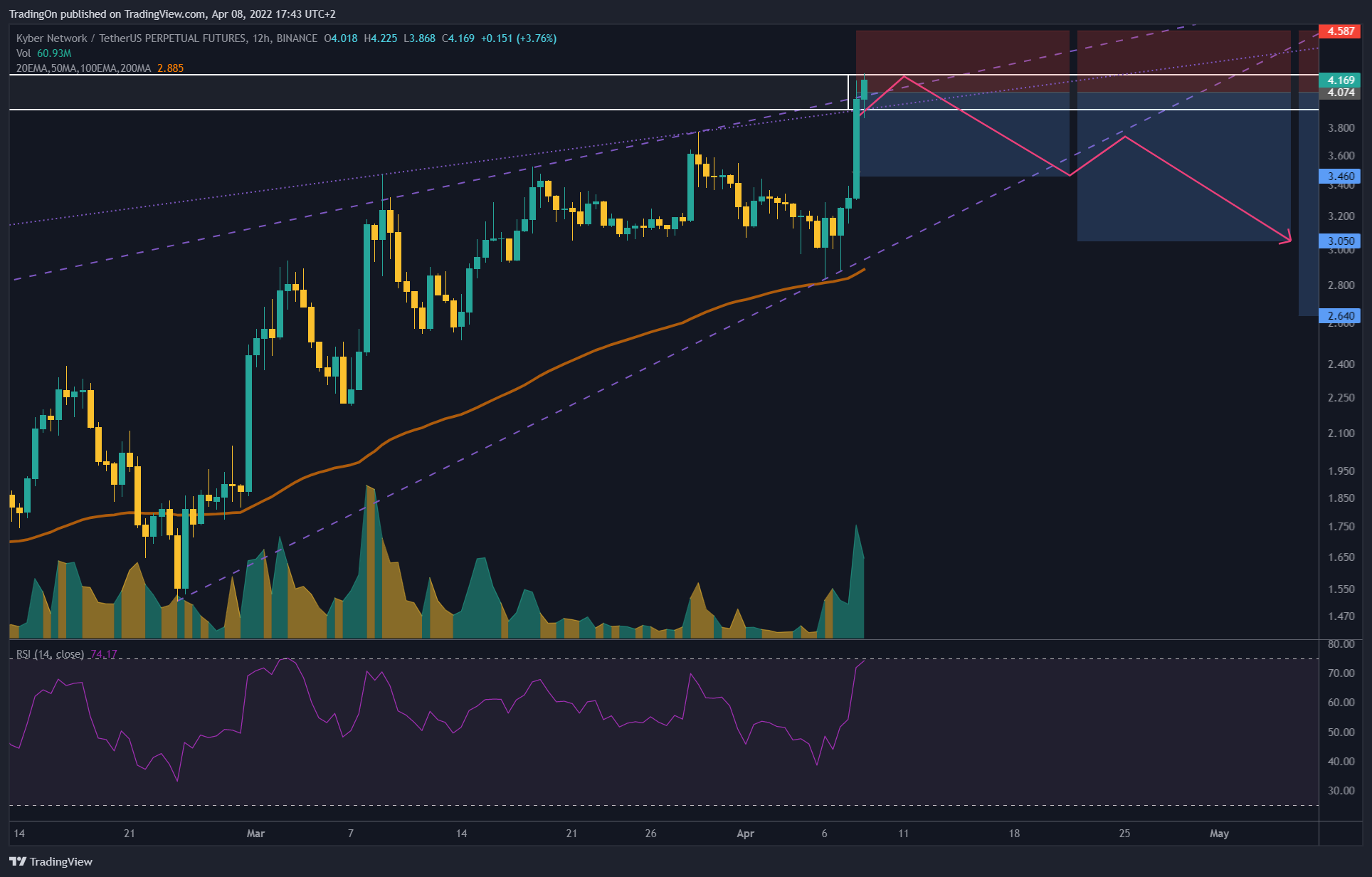 BINANCE:KNCUSDTPERP Chart Image by TradingOn
