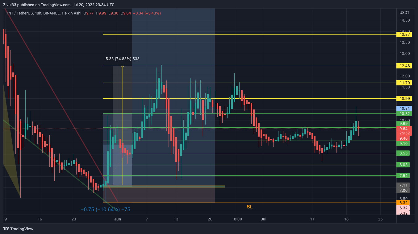 BINANCE:HNTUSDT Chart Image by Zivul33