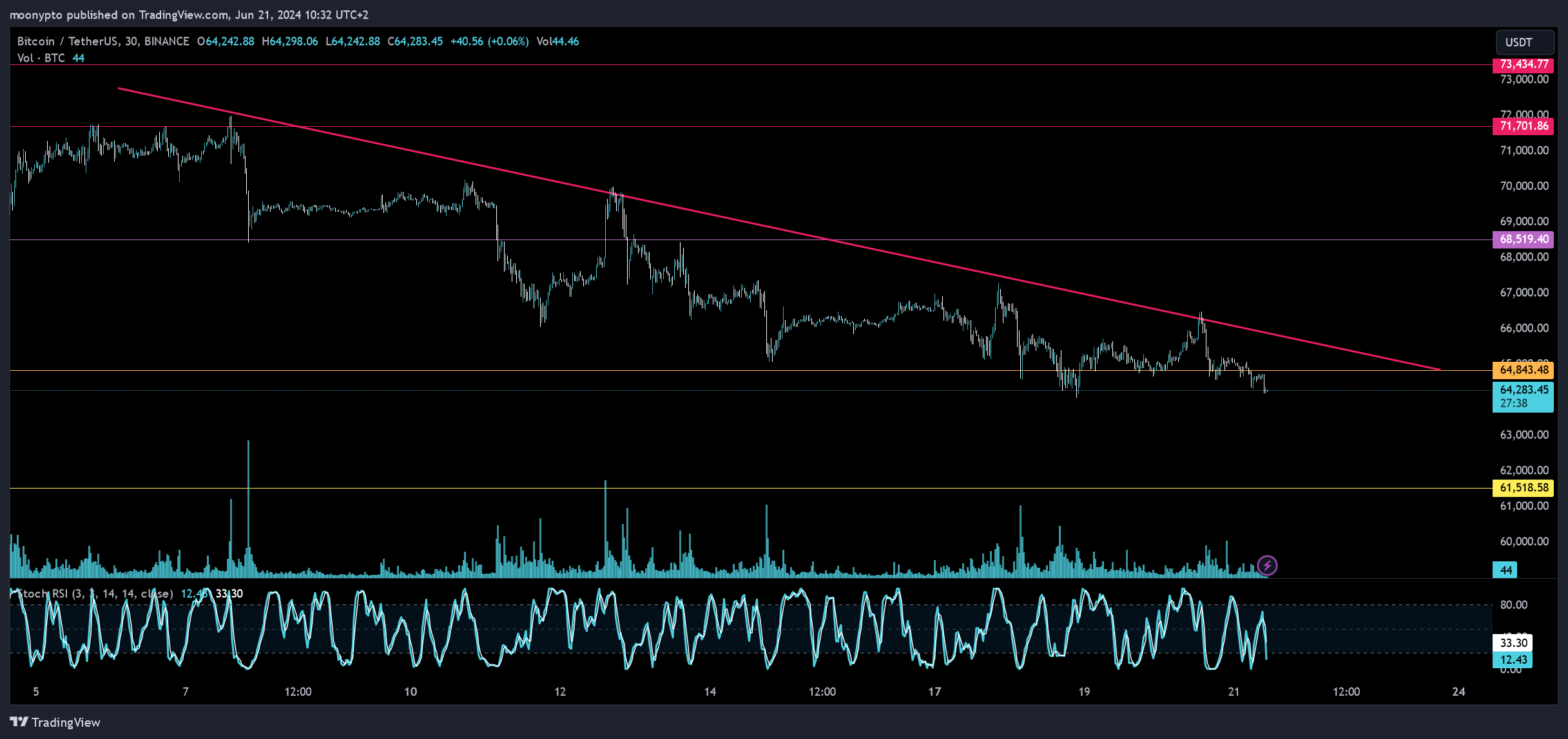 BINANCE:BTCUSDT Chart Image by moonypto
