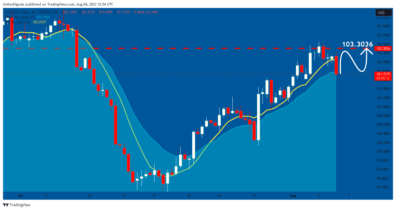 CAPITALCOM:DXY Chart Image by UnitedSignals