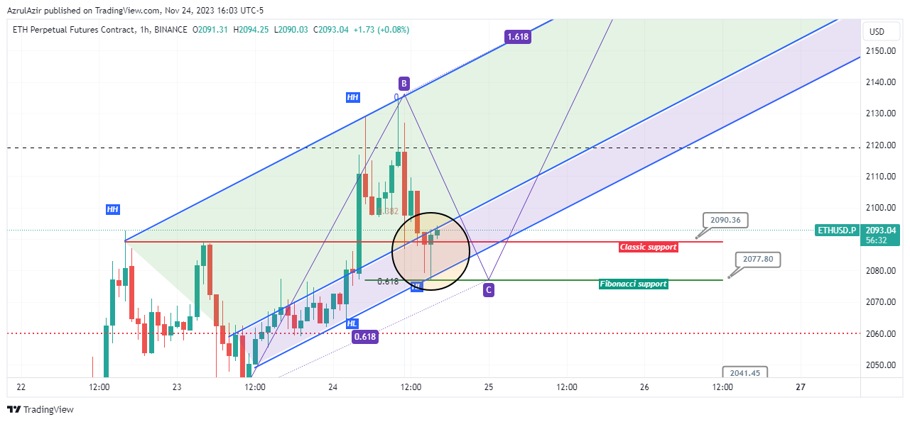 BINANCE:ETHUSD.P Chart Image by AzrulAzir
