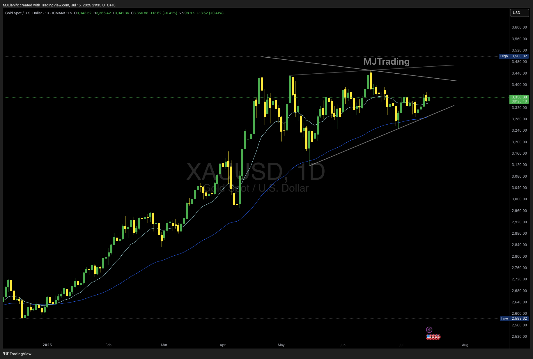 ICMARKETS:XAUUSD Chart Image by MJElahifx